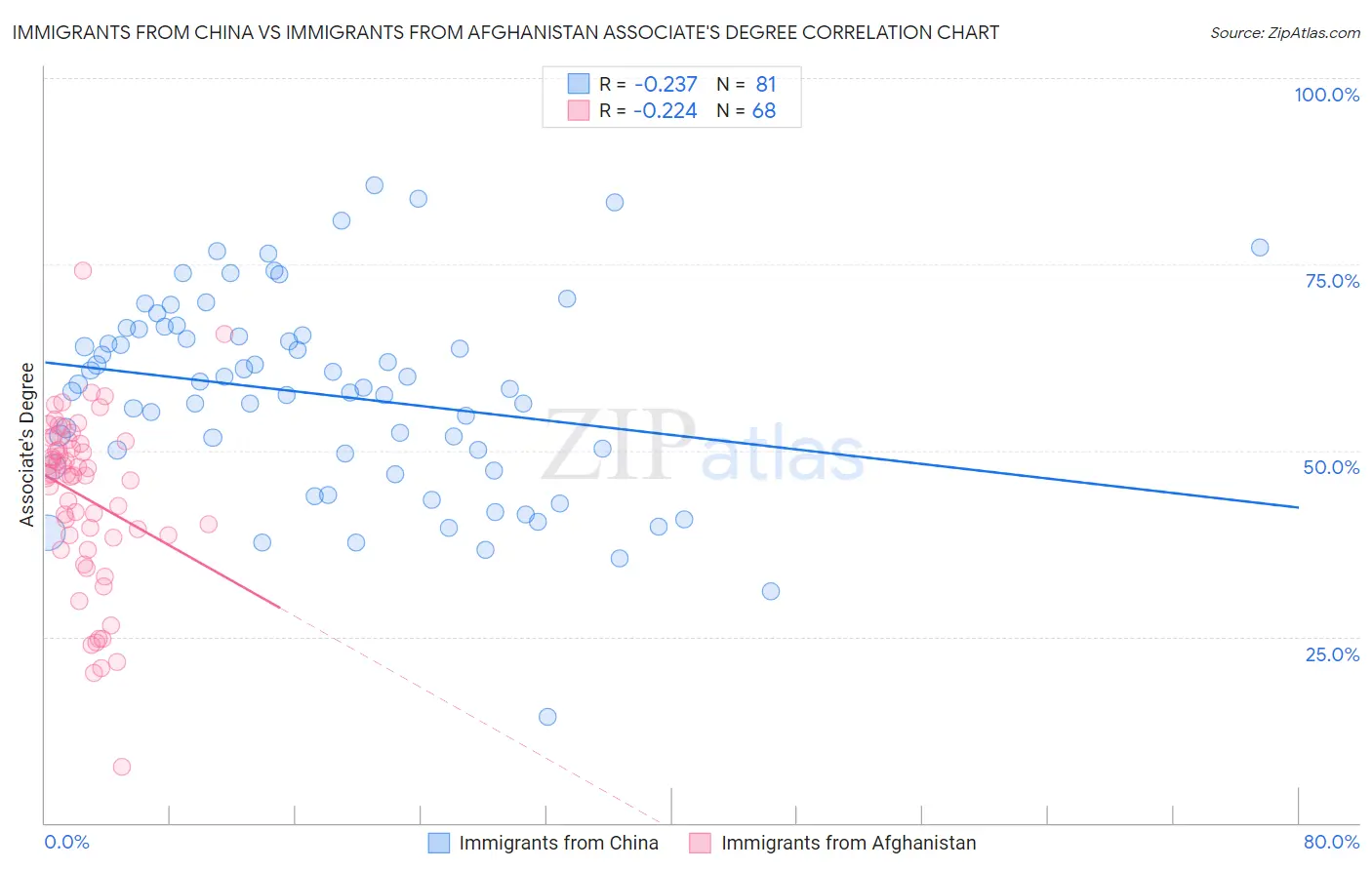 Immigrants from China vs Immigrants from Afghanistan Associate's Degree