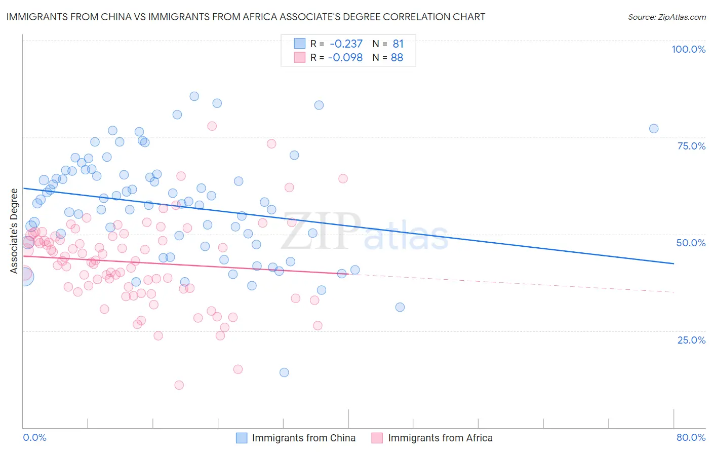 Immigrants from China vs Immigrants from Africa Associate's Degree