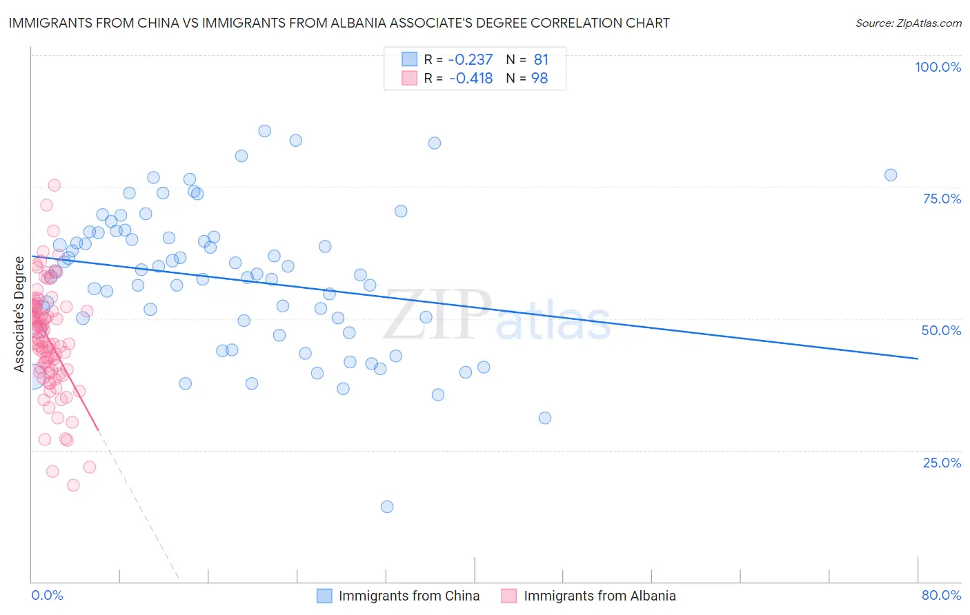 Immigrants from China vs Immigrants from Albania Associate's Degree