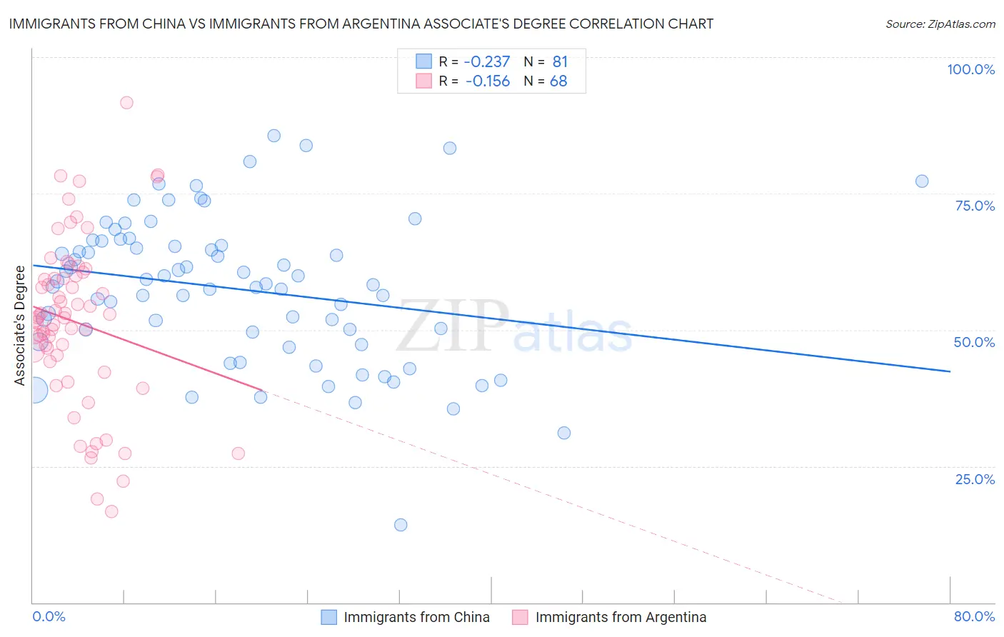 Immigrants from China vs Immigrants from Argentina Associate's Degree