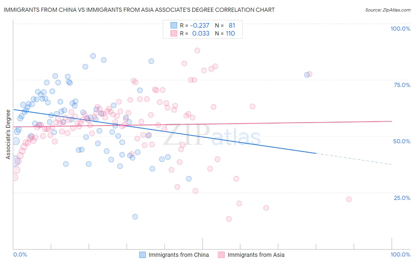 Immigrants from China vs Immigrants from Asia Associate's Degree