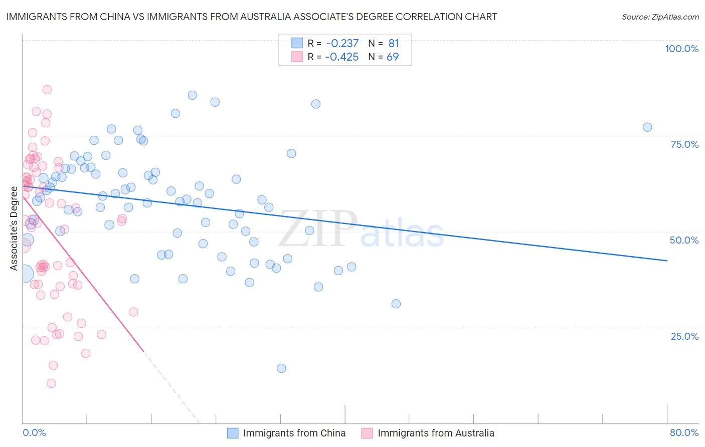 Immigrants from China vs Immigrants from Australia Associate's Degree