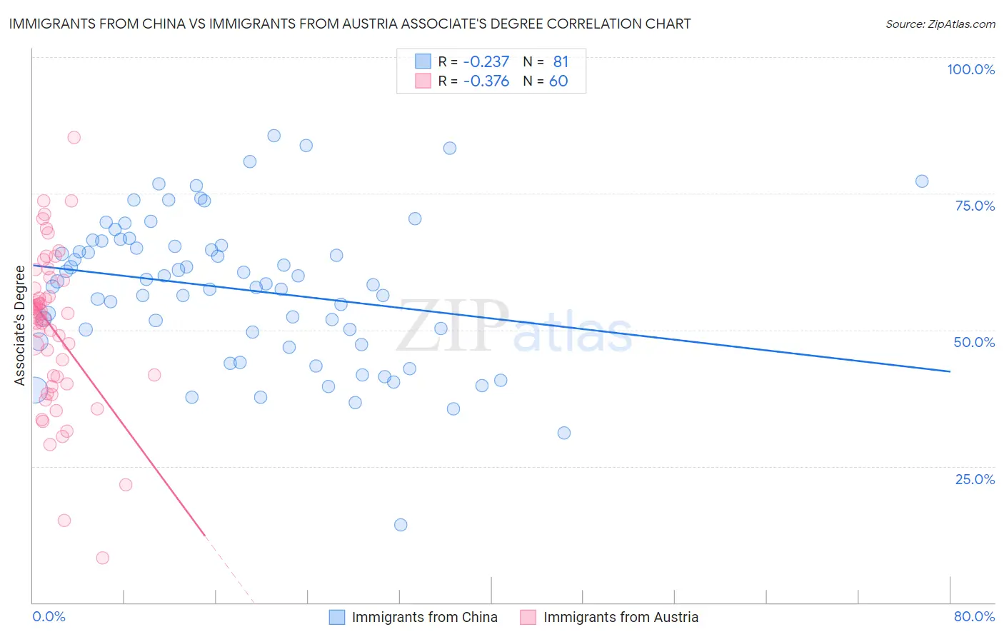 Immigrants from China vs Immigrants from Austria Associate's Degree