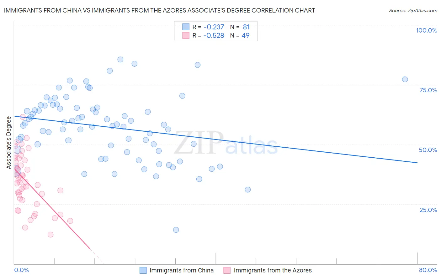 Immigrants from China vs Immigrants from the Azores Associate's Degree