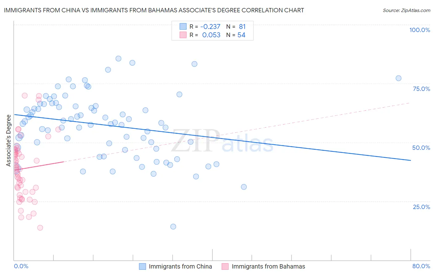 Immigrants from China vs Immigrants from Bahamas Associate's Degree