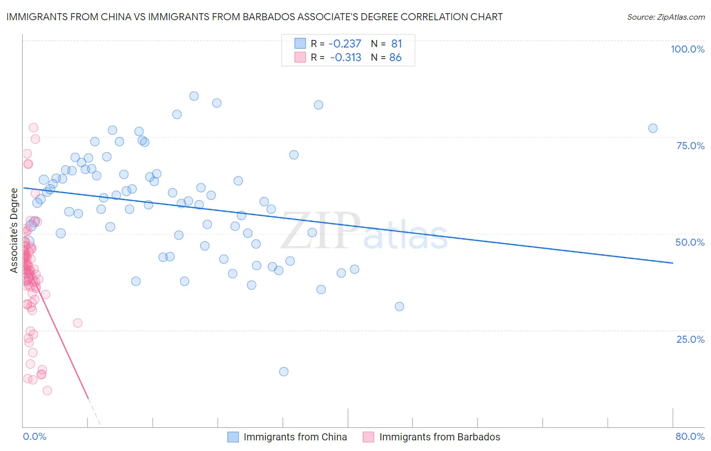 Immigrants from China vs Immigrants from Barbados Associate's Degree