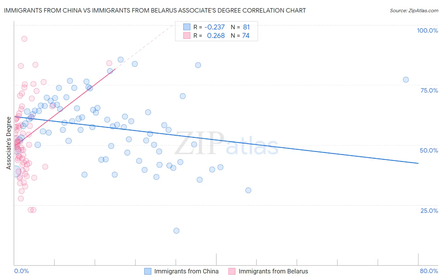 Immigrants from China vs Immigrants from Belarus Associate's Degree