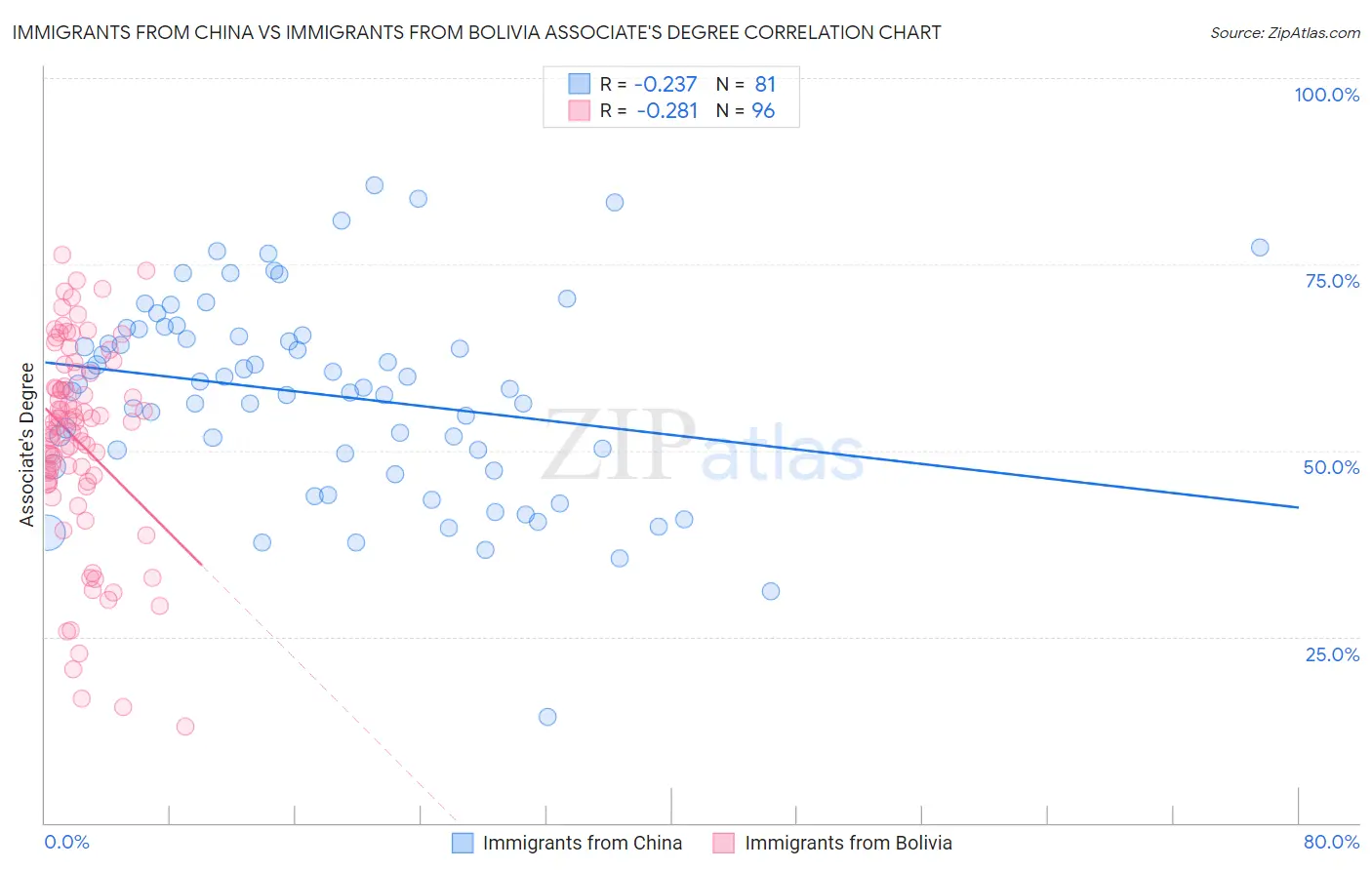 Immigrants from China vs Immigrants from Bolivia Associate's Degree