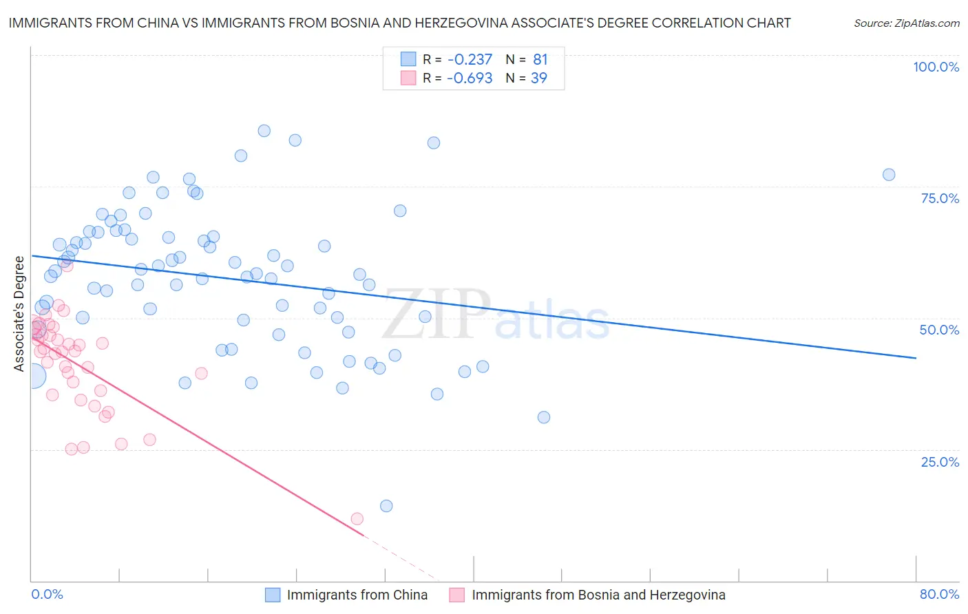 Immigrants from China vs Immigrants from Bosnia and Herzegovina Associate's Degree