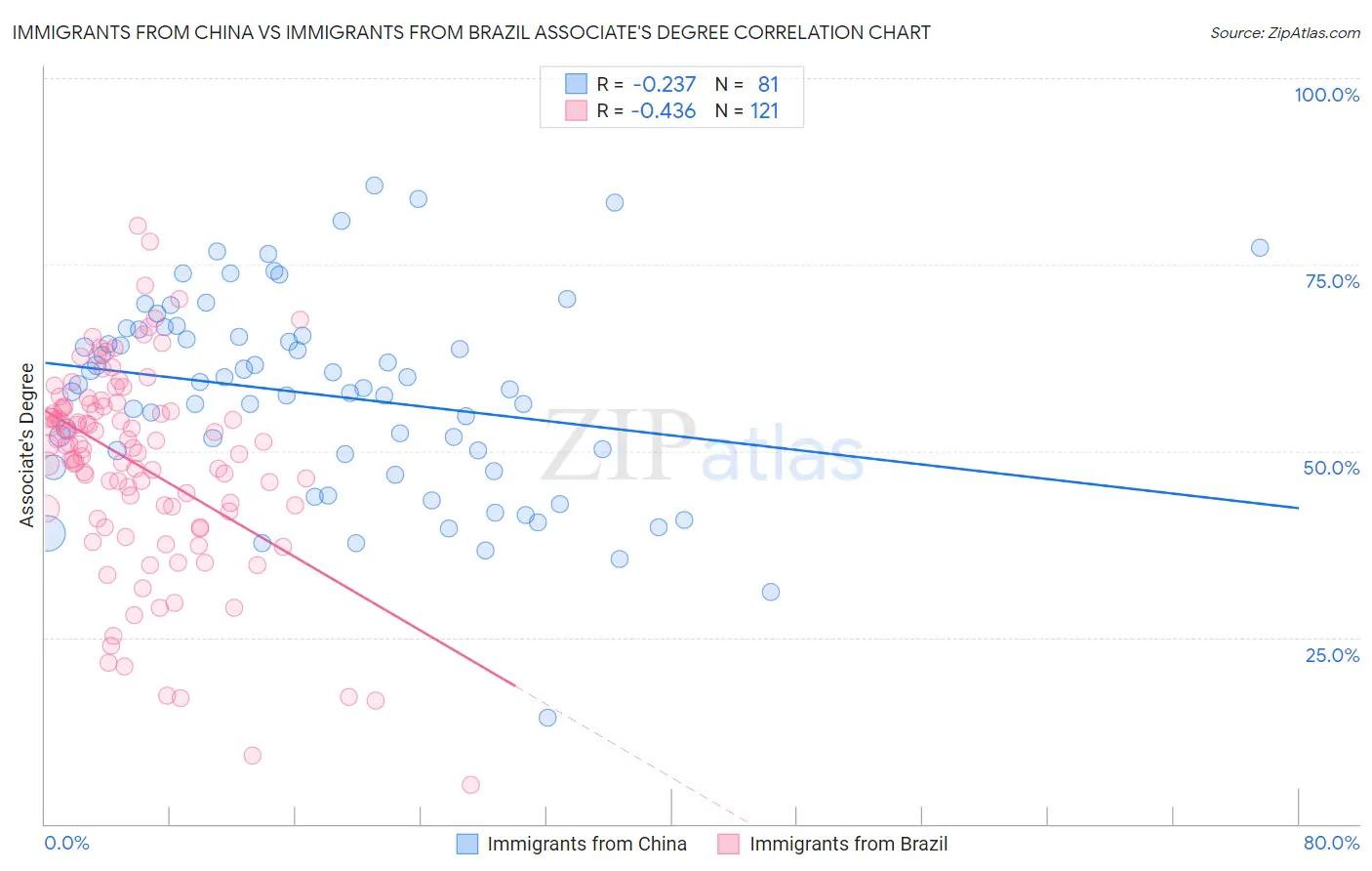 Immigrants from China vs Immigrants from Brazil Associate's Degree