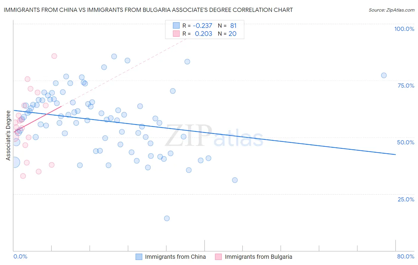 Immigrants from China vs Immigrants from Bulgaria Associate's Degree