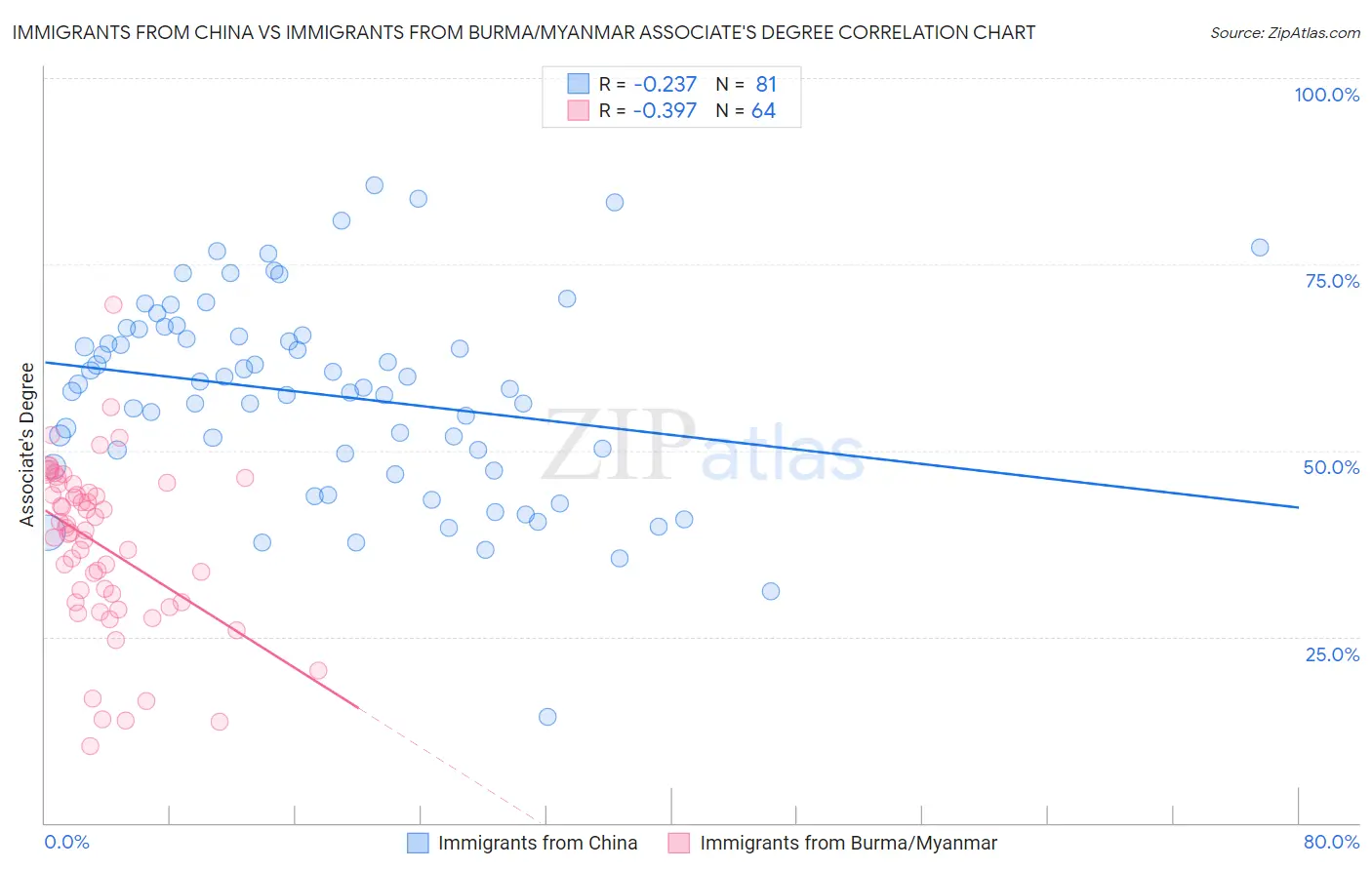 Immigrants from China vs Immigrants from Burma/Myanmar Associate's Degree