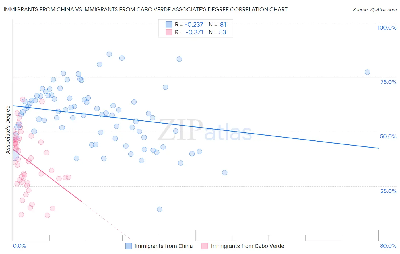 Immigrants from China vs Immigrants from Cabo Verde Associate's Degree