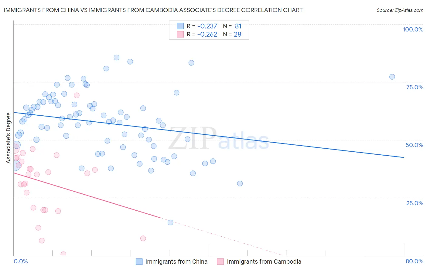 Immigrants from China vs Immigrants from Cambodia Associate's Degree