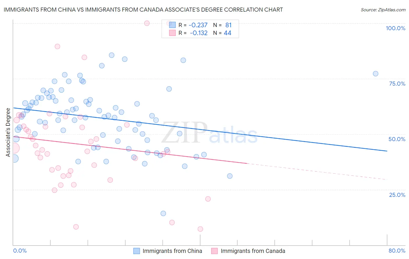 Immigrants from China vs Immigrants from Canada Associate's Degree