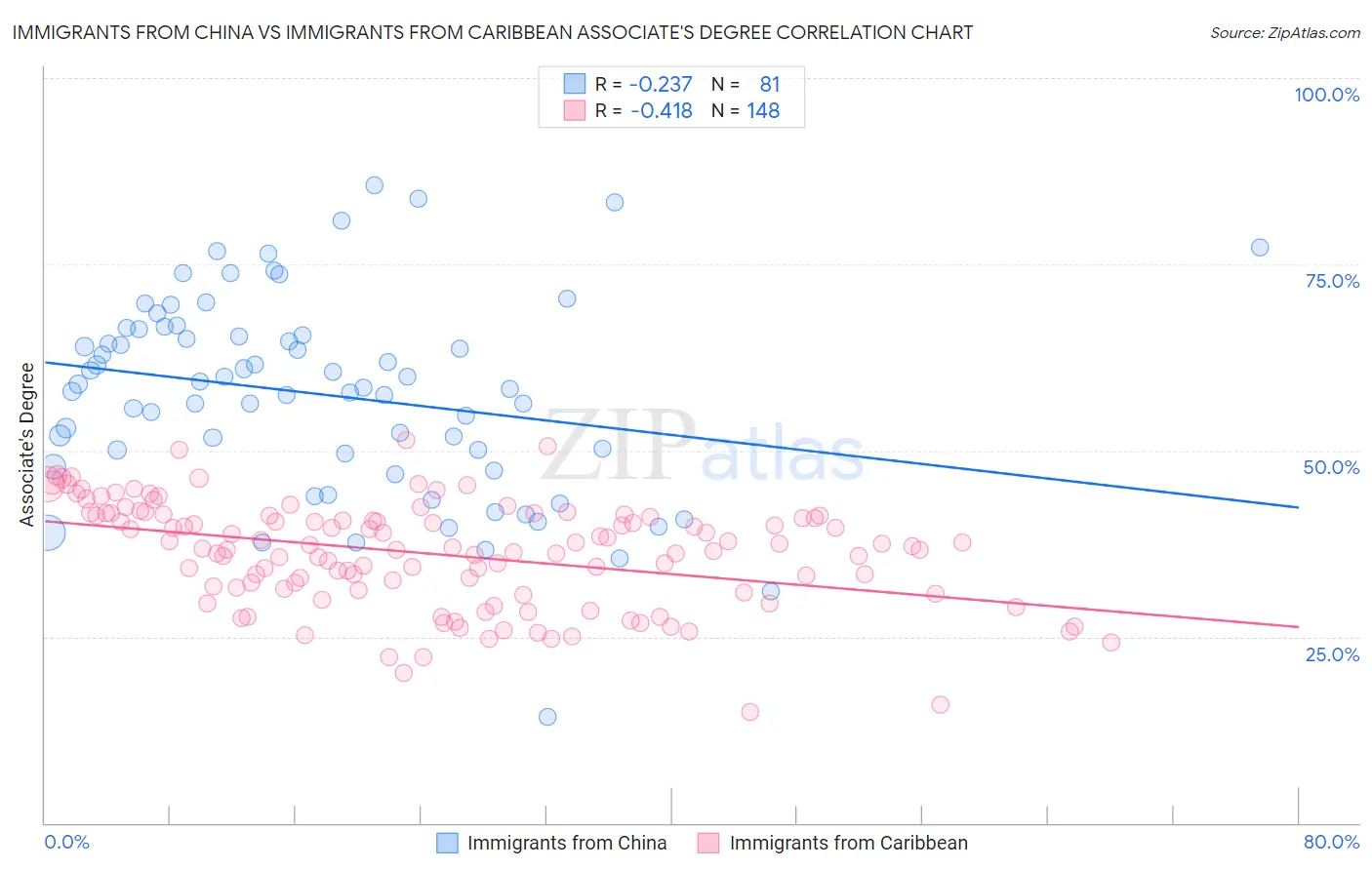 Immigrants from China vs Immigrants from Caribbean Associate's Degree