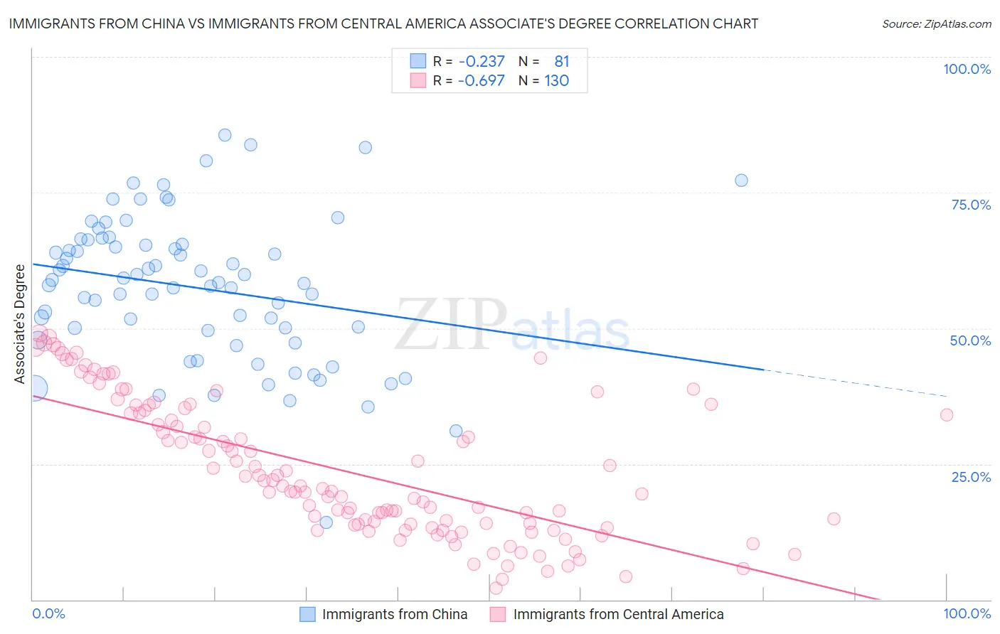 Immigrants from China vs Immigrants from Central America Associate's Degree