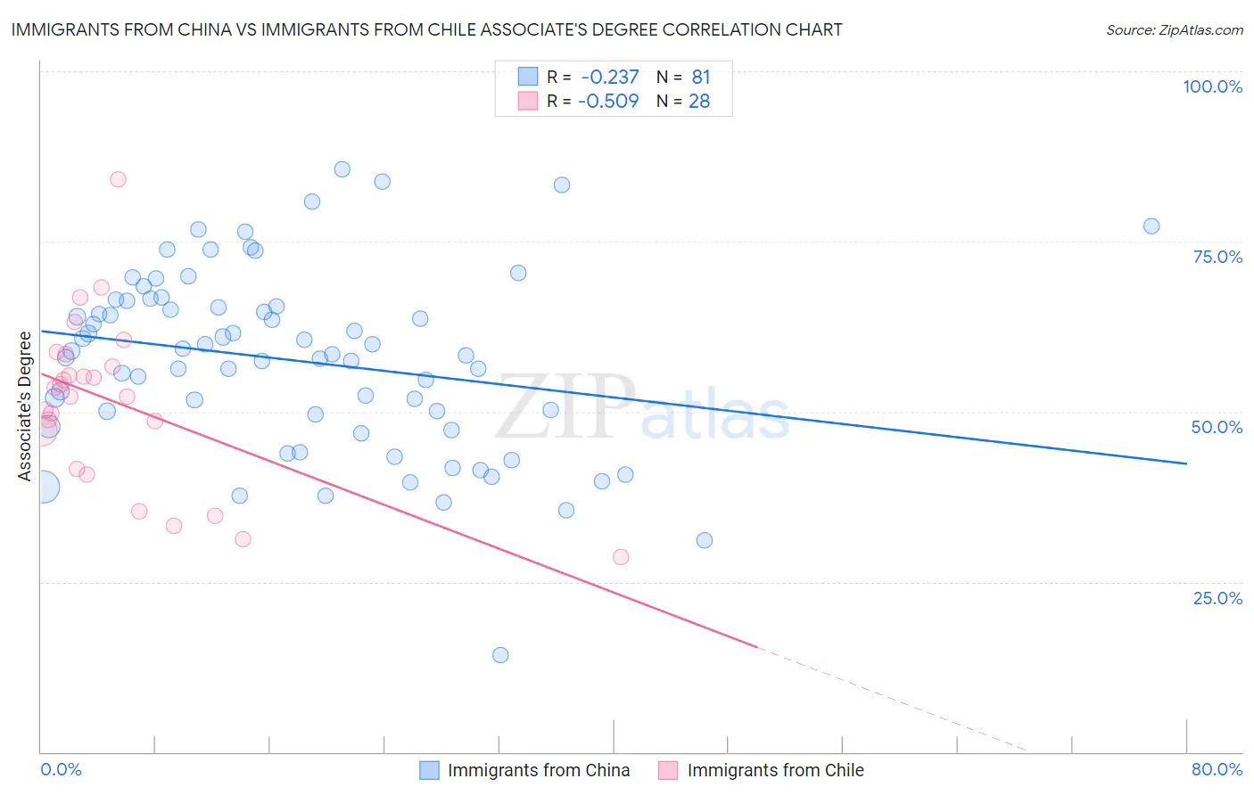 Immigrants from China vs Immigrants from Chile Associate's Degree