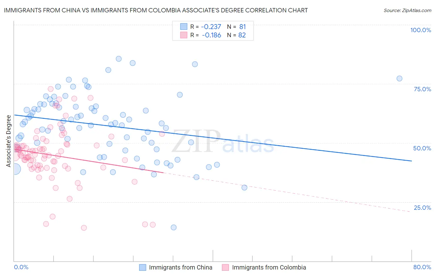 Immigrants from China vs Immigrants from Colombia Associate's Degree