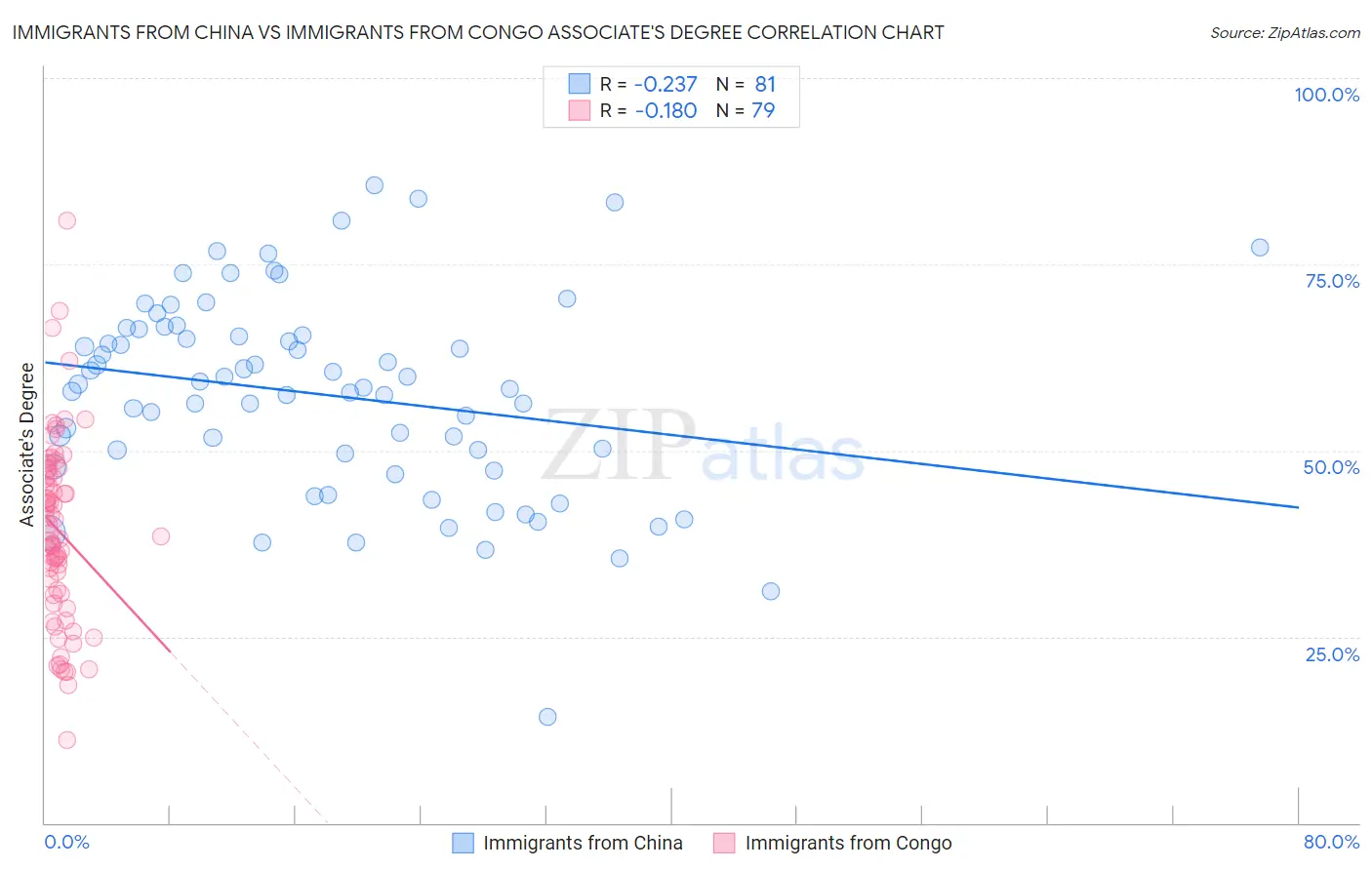 Immigrants from China vs Immigrants from Congo Associate's Degree