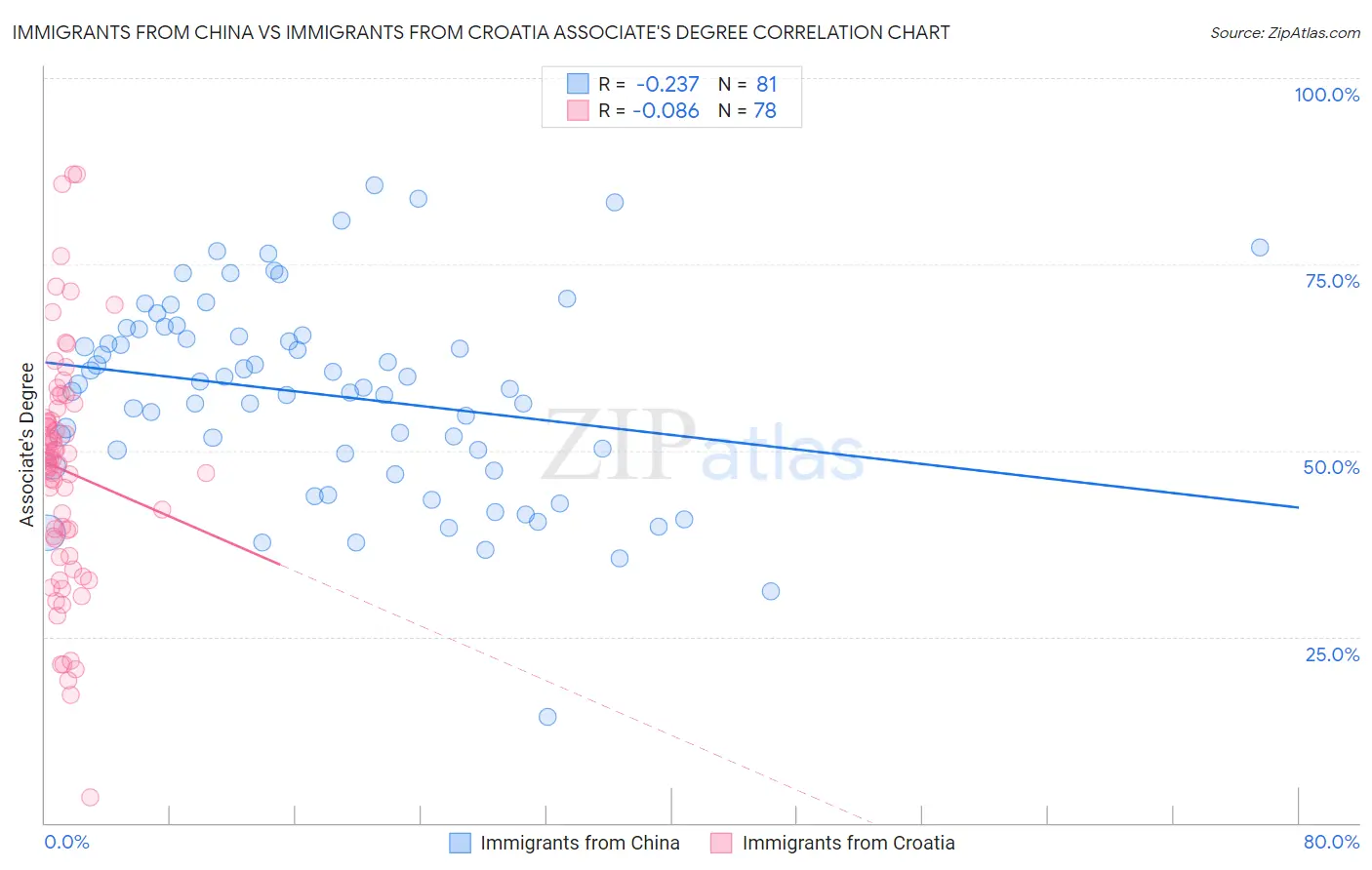 Immigrants from China vs Immigrants from Croatia Associate's Degree
