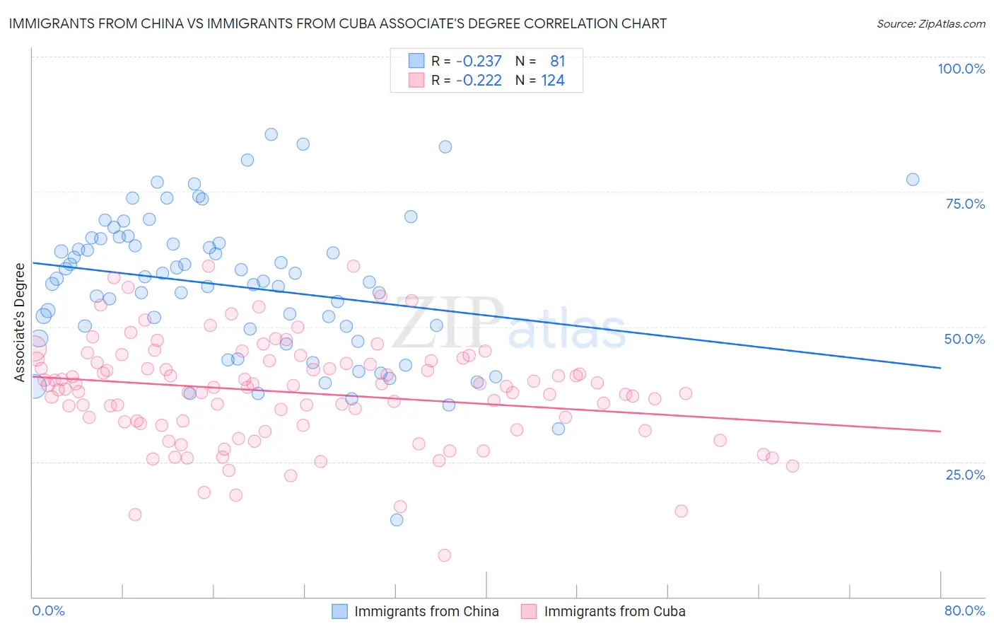 Immigrants from China vs Immigrants from Cuba Associate's Degree