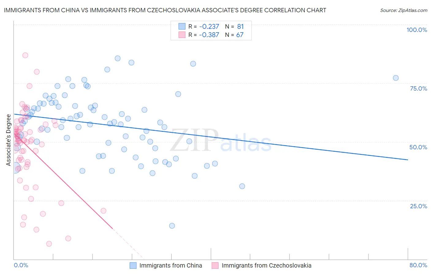 Immigrants from China vs Immigrants from Czechoslovakia Associate's Degree