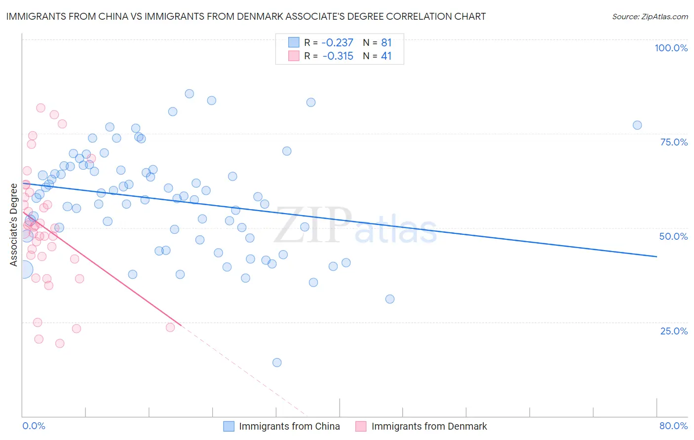Immigrants from China vs Immigrants from Denmark Associate's Degree