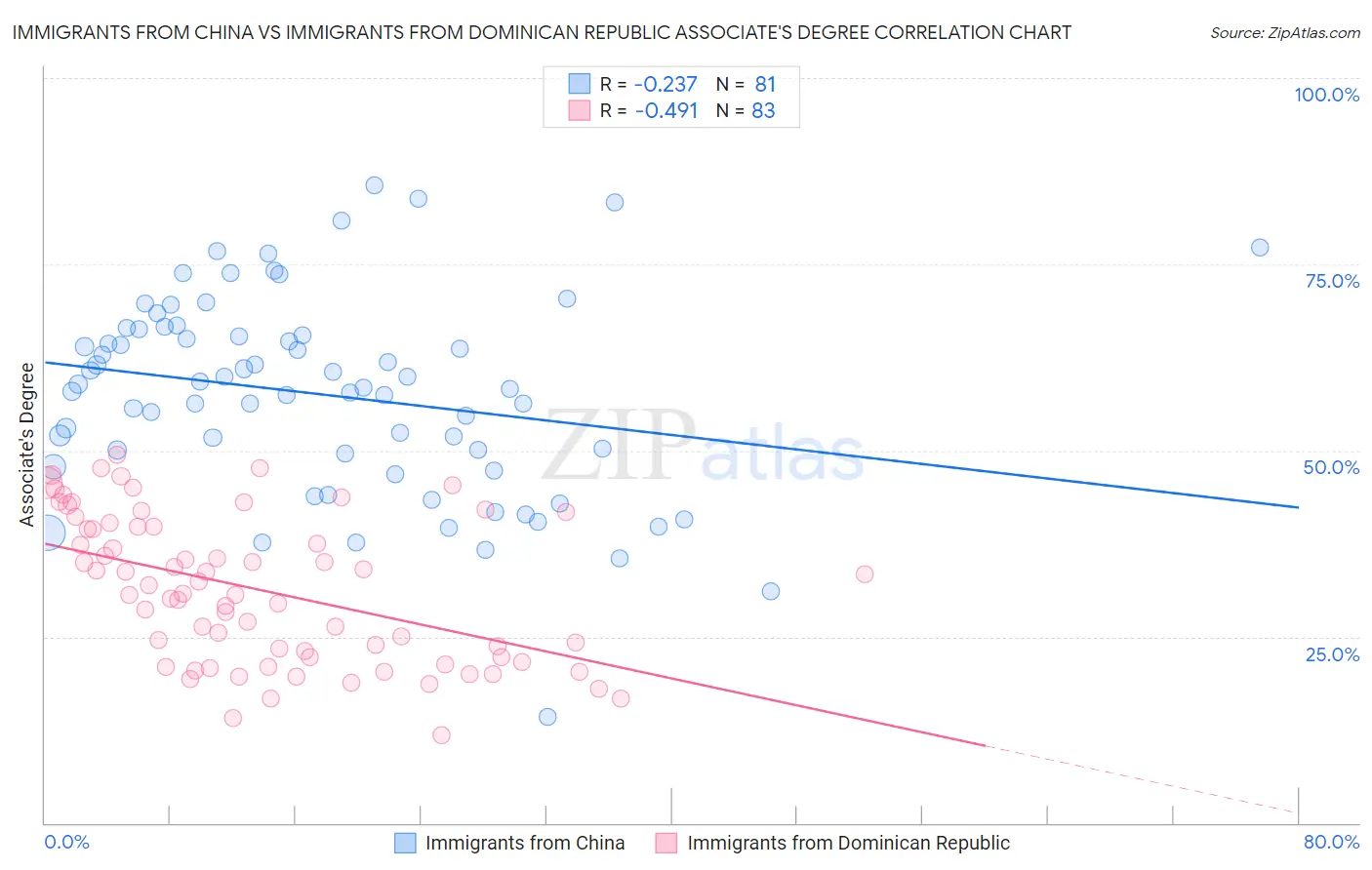 Immigrants from China vs Immigrants from Dominican Republic Associate's Degree