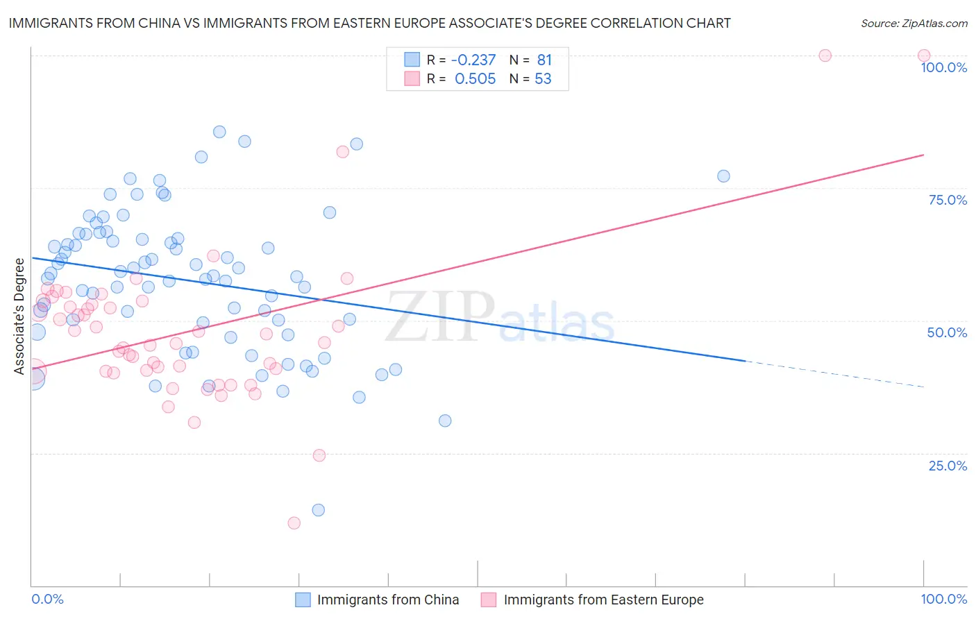 Immigrants from China vs Immigrants from Eastern Europe Associate's Degree