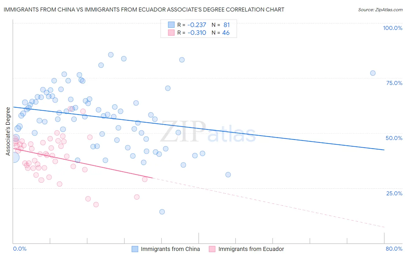 Immigrants from China vs Immigrants from Ecuador Associate's Degree