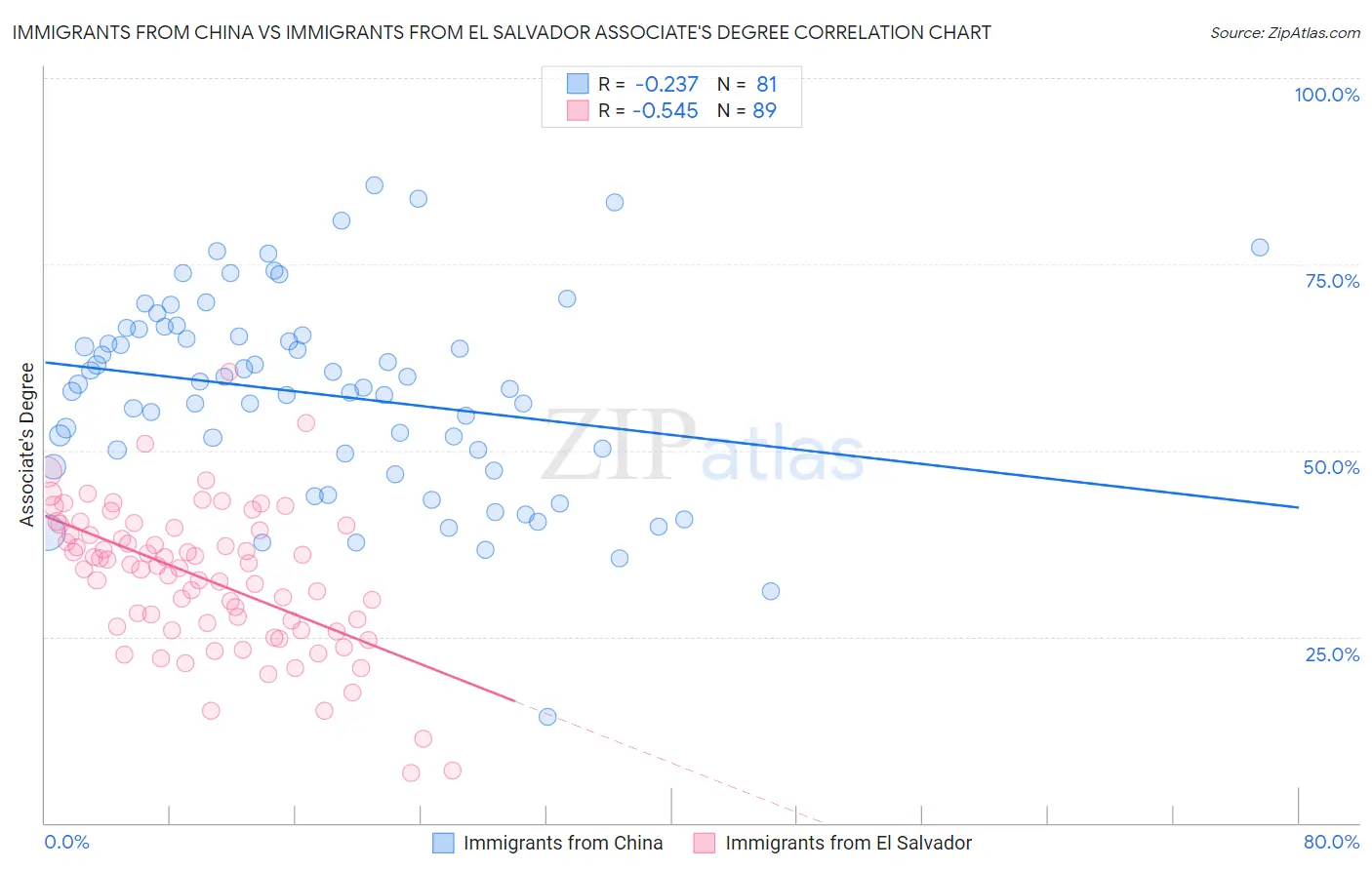 Immigrants from China vs Immigrants from El Salvador Associate's Degree
