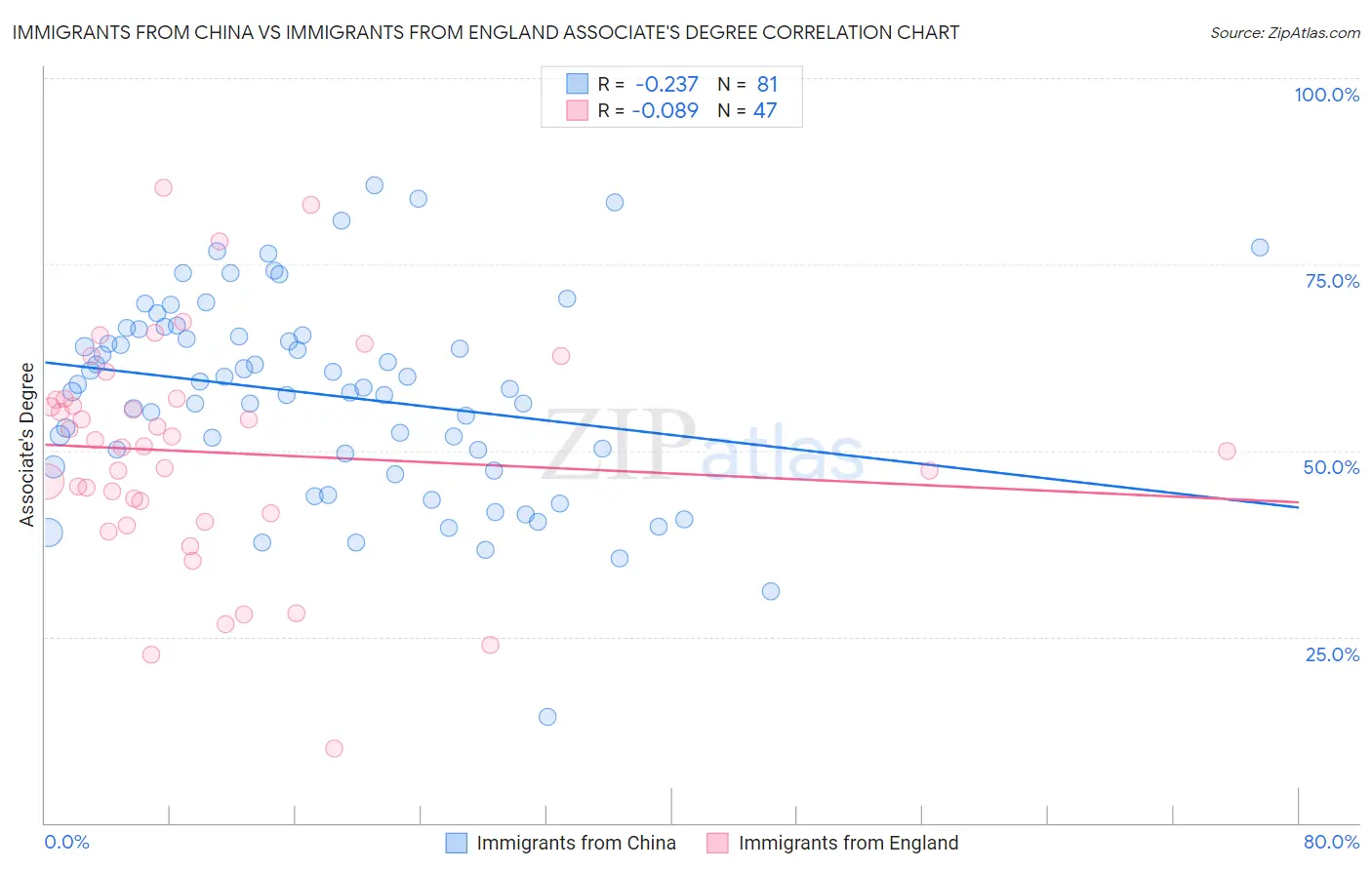 Immigrants from China vs Immigrants from England Associate's Degree