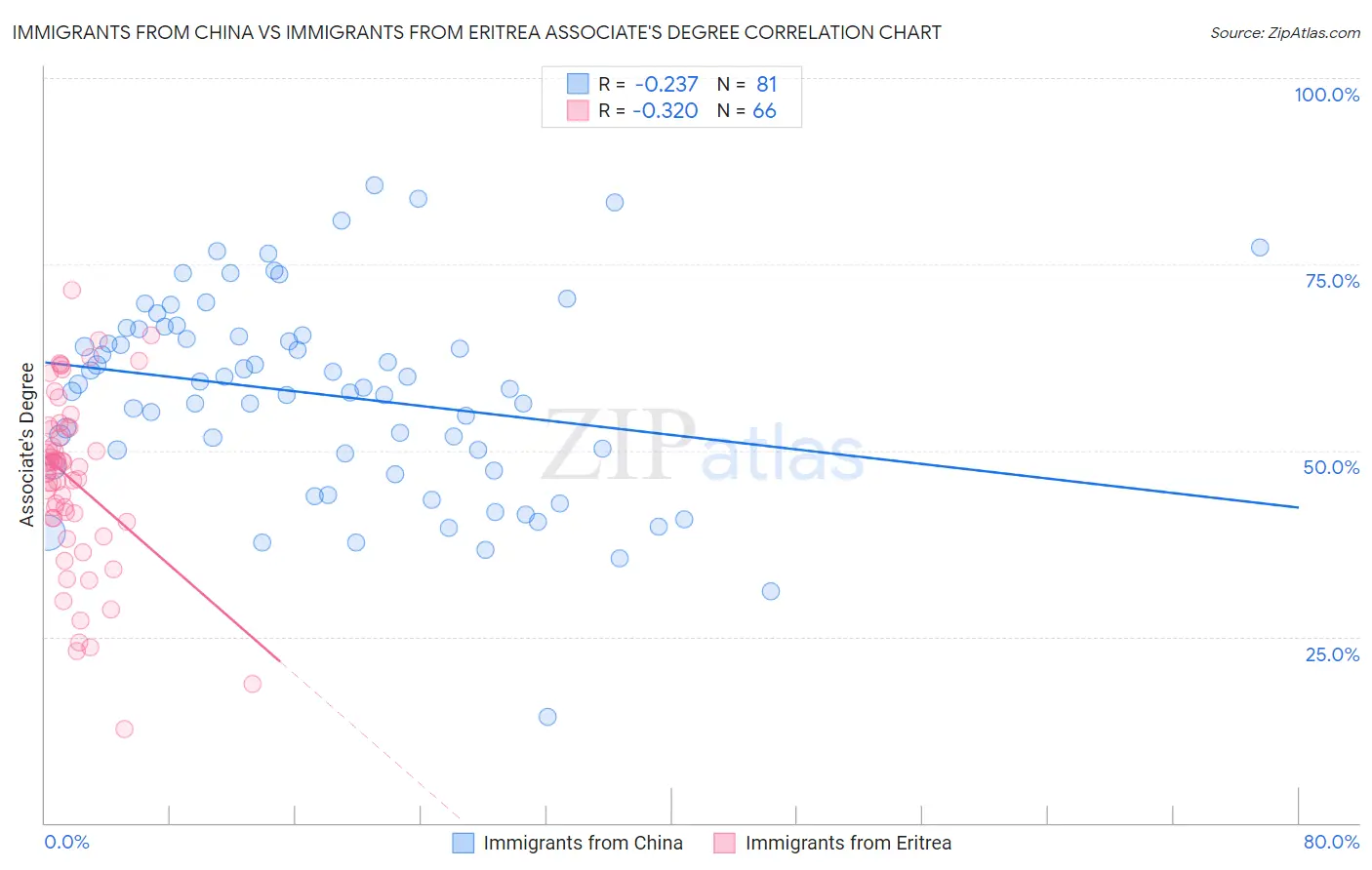Immigrants from China vs Immigrants from Eritrea Associate's Degree