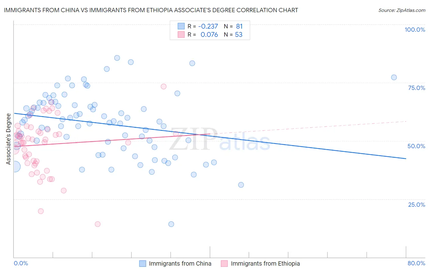 Immigrants from China vs Immigrants from Ethiopia Associate's Degree