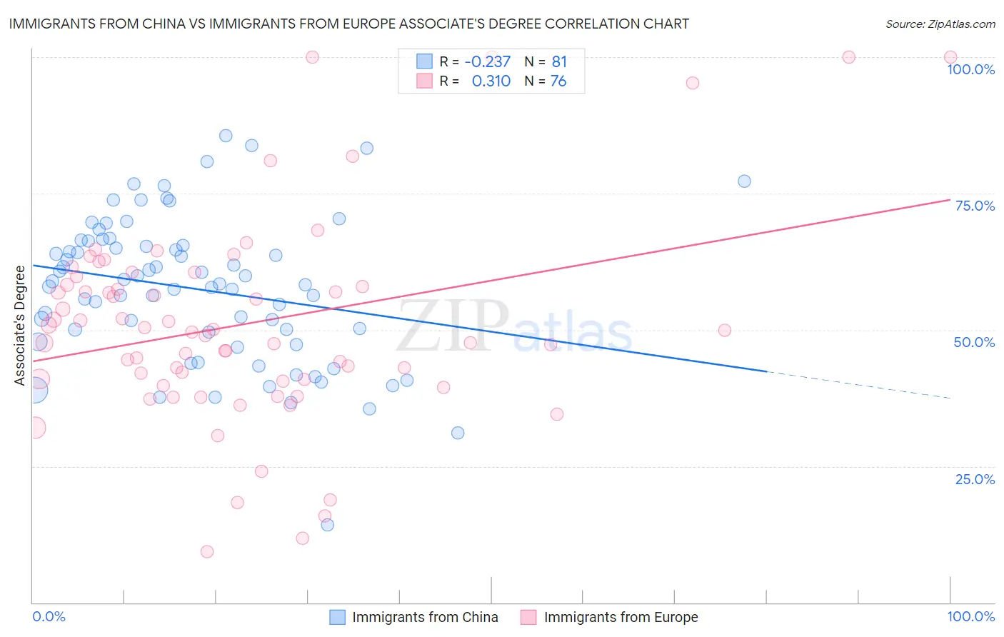 Immigrants from China vs Immigrants from Europe Associate's Degree