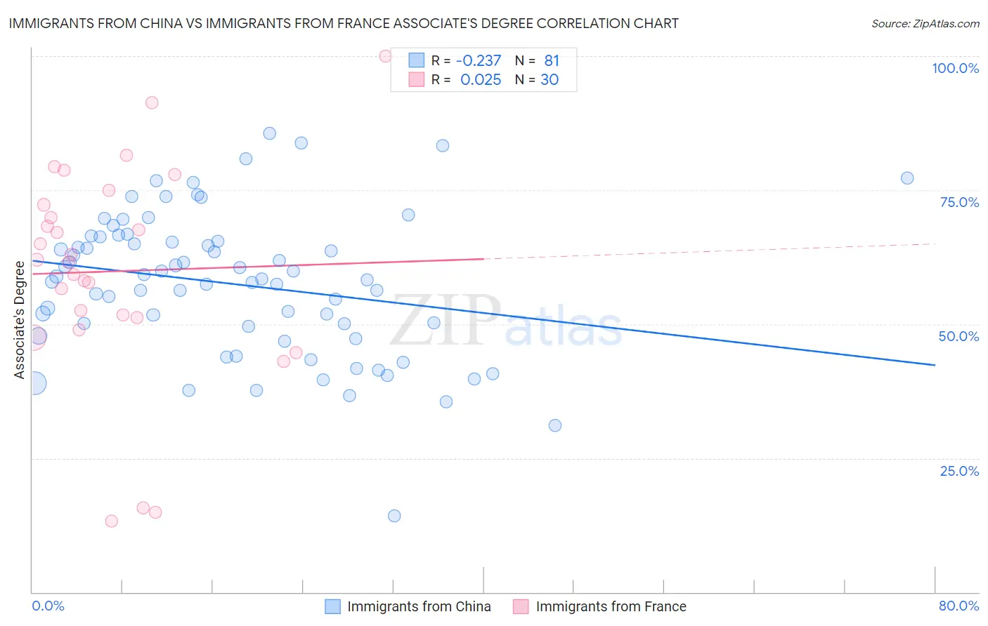 Immigrants from China vs Immigrants from France Associate's Degree