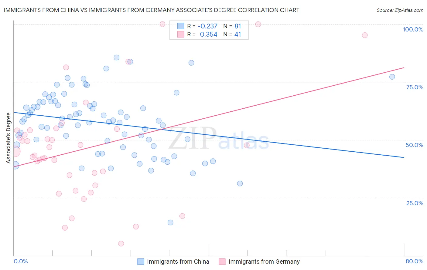 Immigrants from China vs Immigrants from Germany Associate's Degree