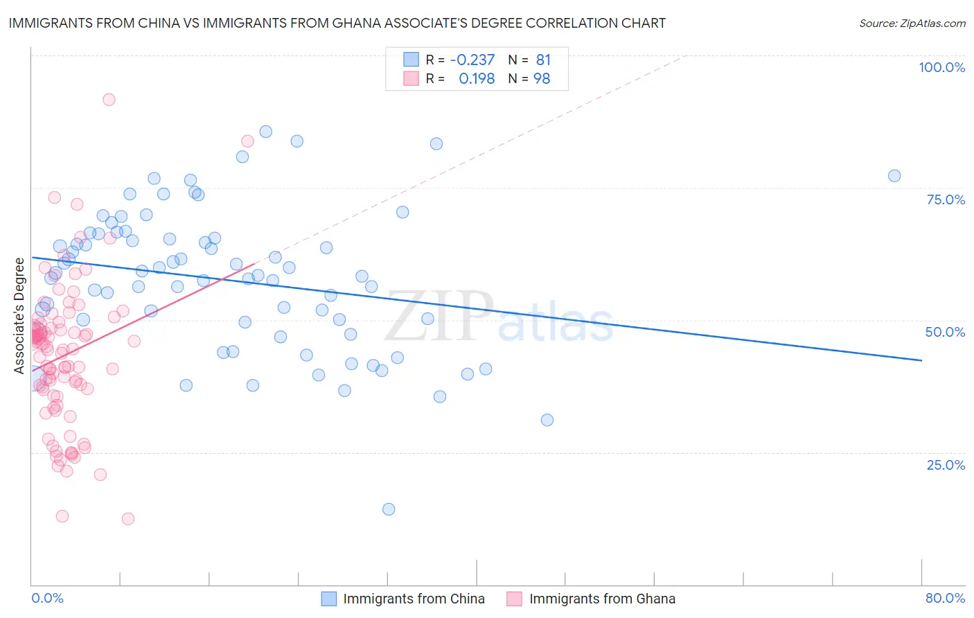 Immigrants from China vs Immigrants from Ghana Associate's Degree