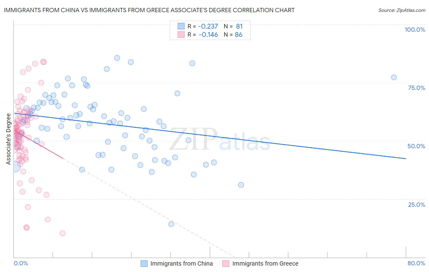 Immigrants from China vs Immigrants from Greece Associate's Degree