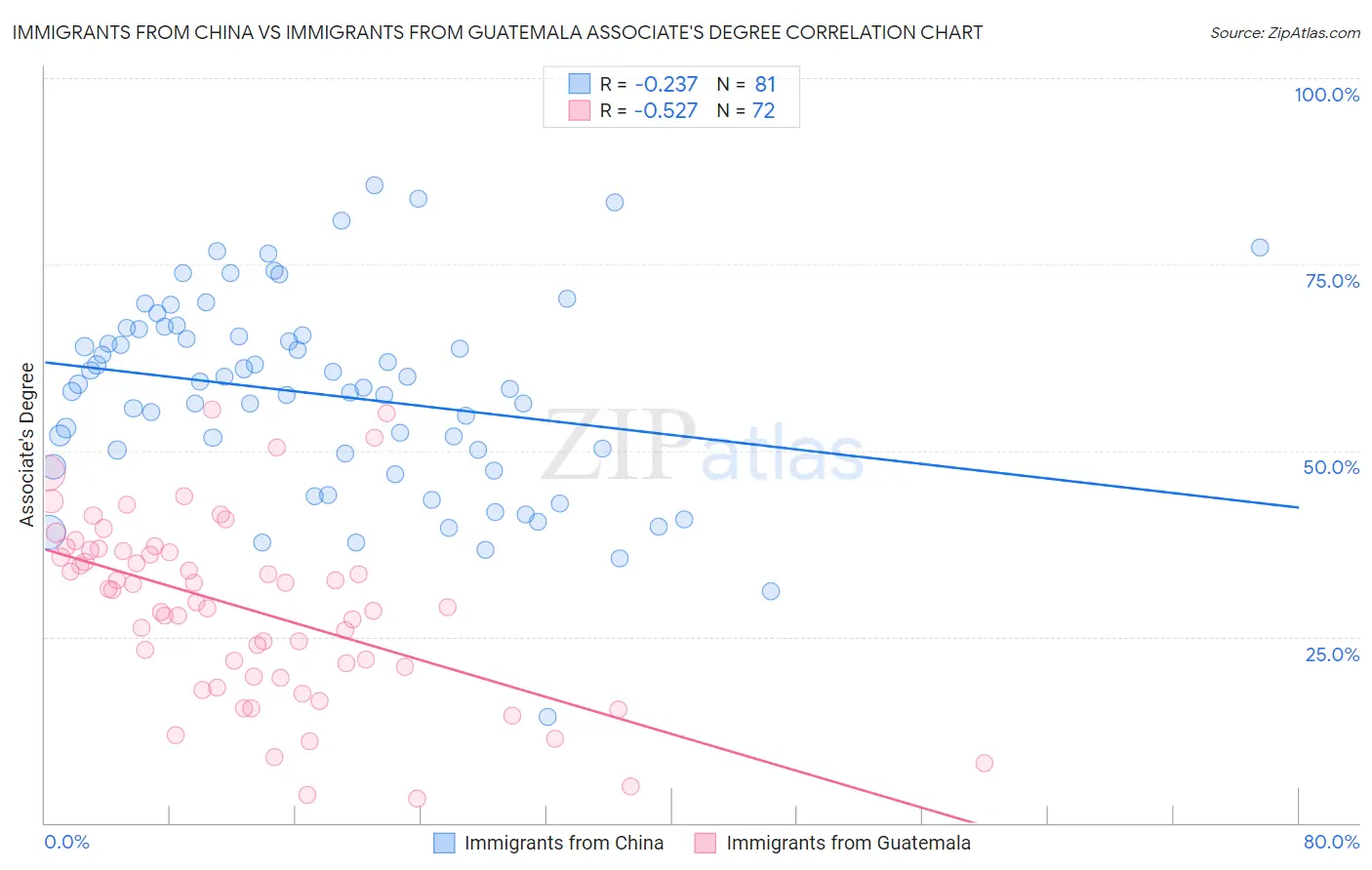 Immigrants from China vs Immigrants from Guatemala Associate's Degree