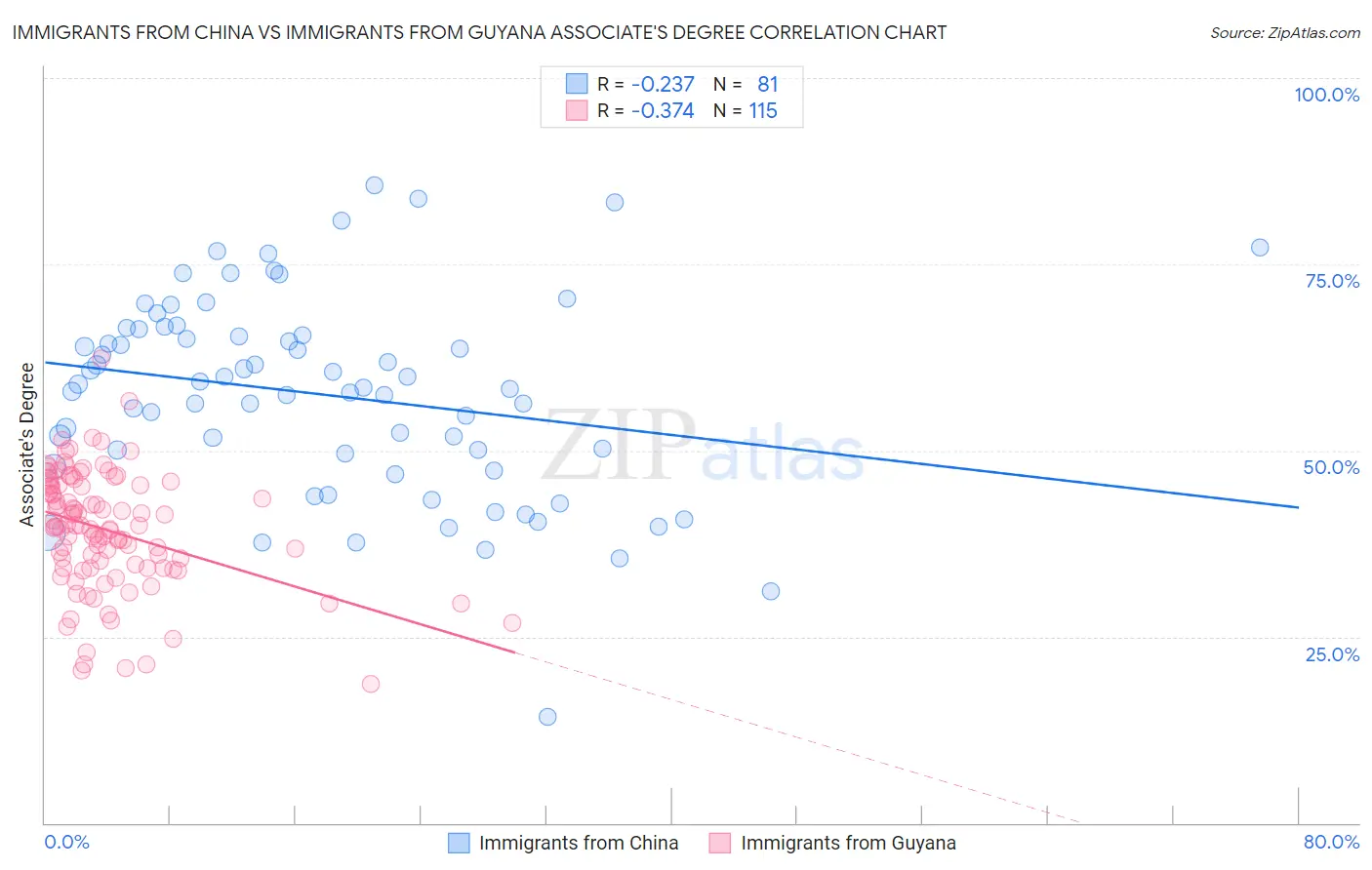 Immigrants from China vs Immigrants from Guyana Associate's Degree