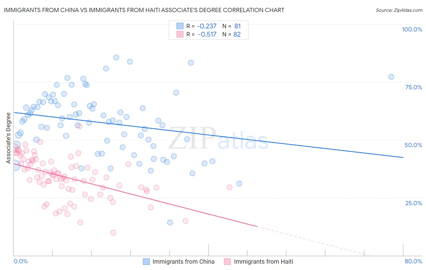 Immigrants from China vs Immigrants from Haiti Associate's Degree
