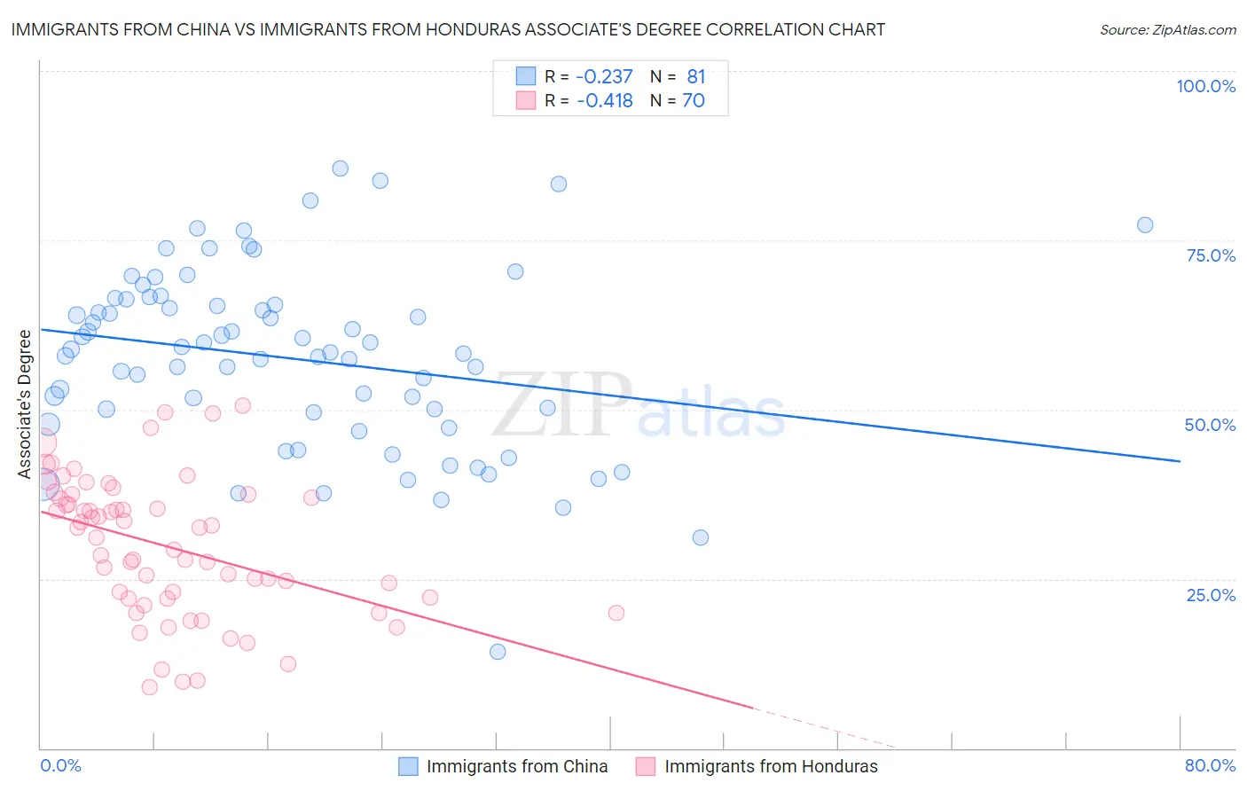 Immigrants from China vs Immigrants from Honduras Associate's Degree