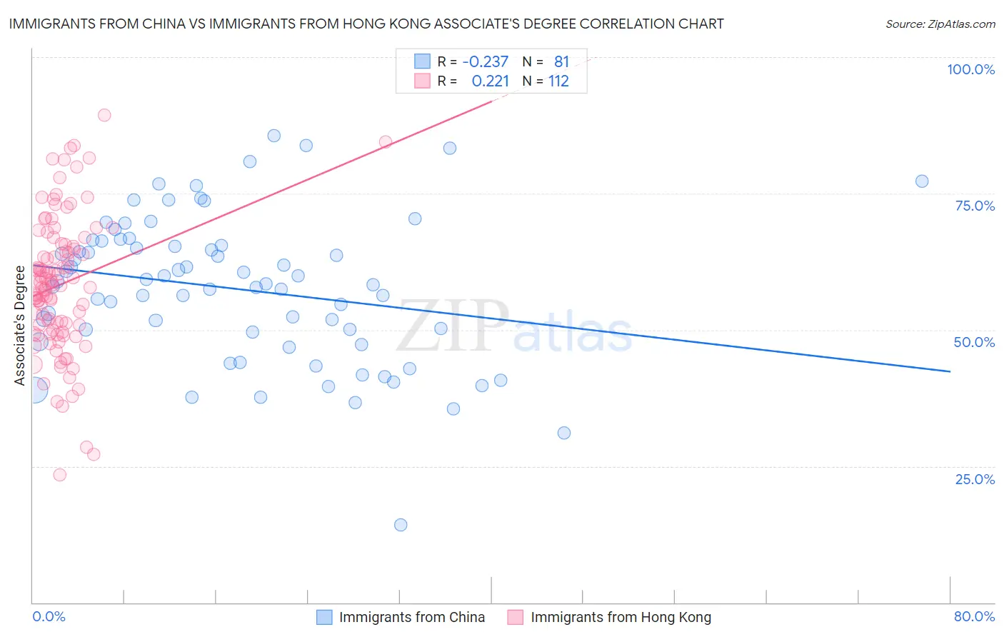 Immigrants from China vs Immigrants from Hong Kong Associate's Degree