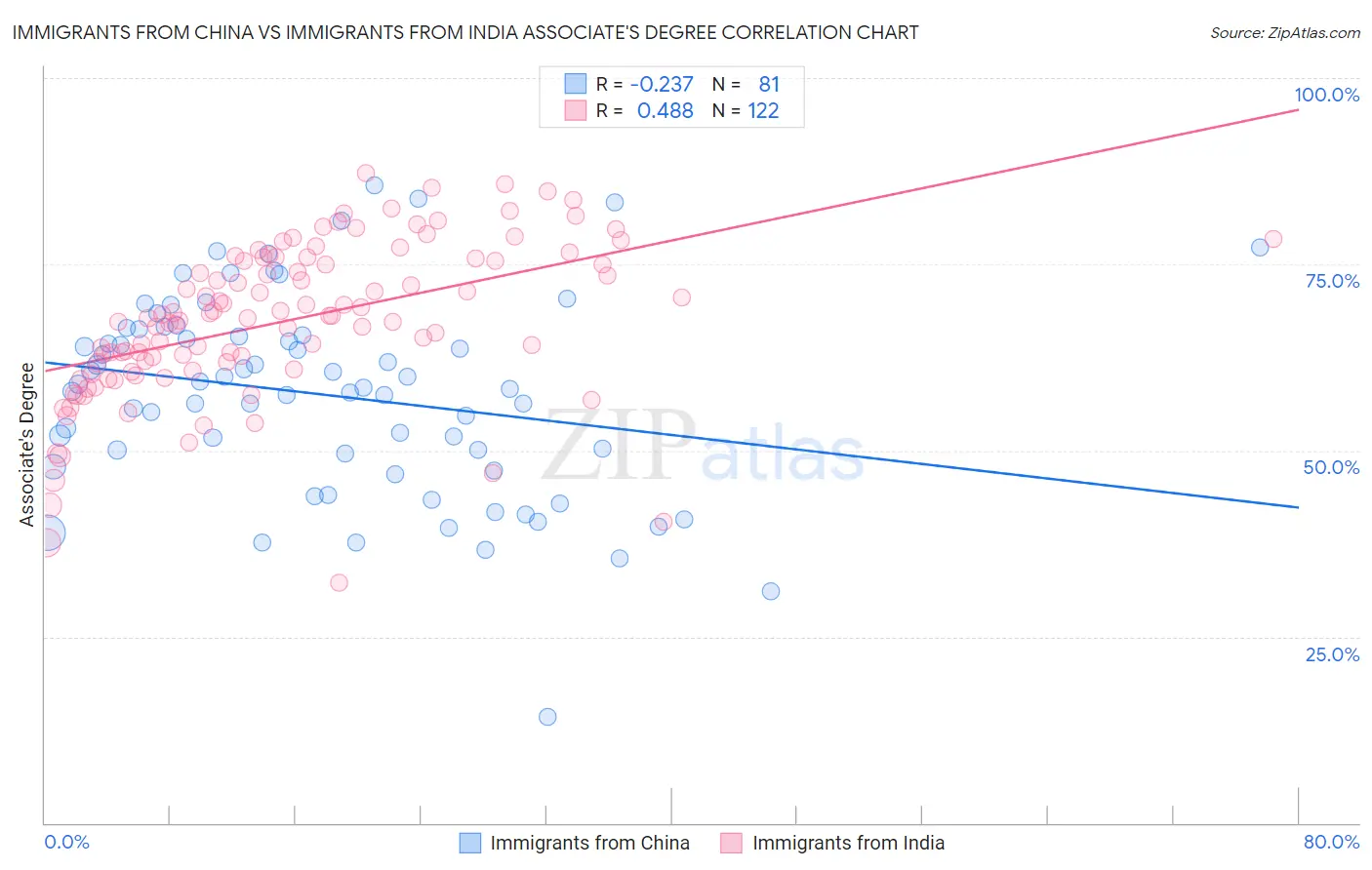 Immigrants from China vs Immigrants from India Associate's Degree