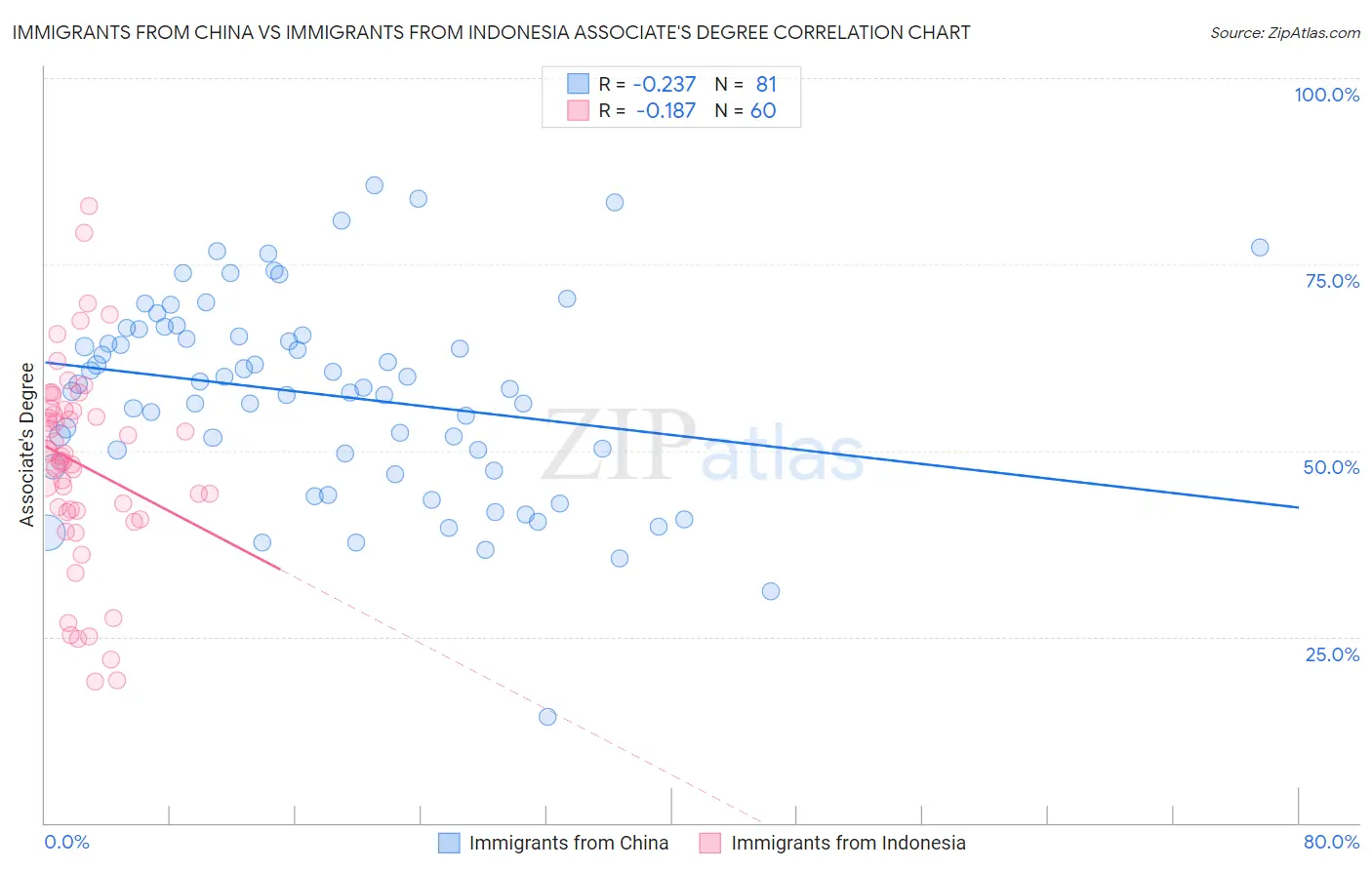 Immigrants from China vs Immigrants from Indonesia Associate's Degree