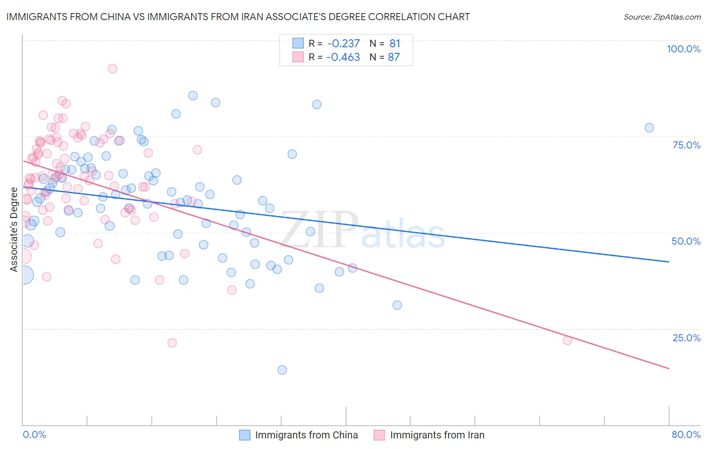 Immigrants from China vs Immigrants from Iran Associate's Degree