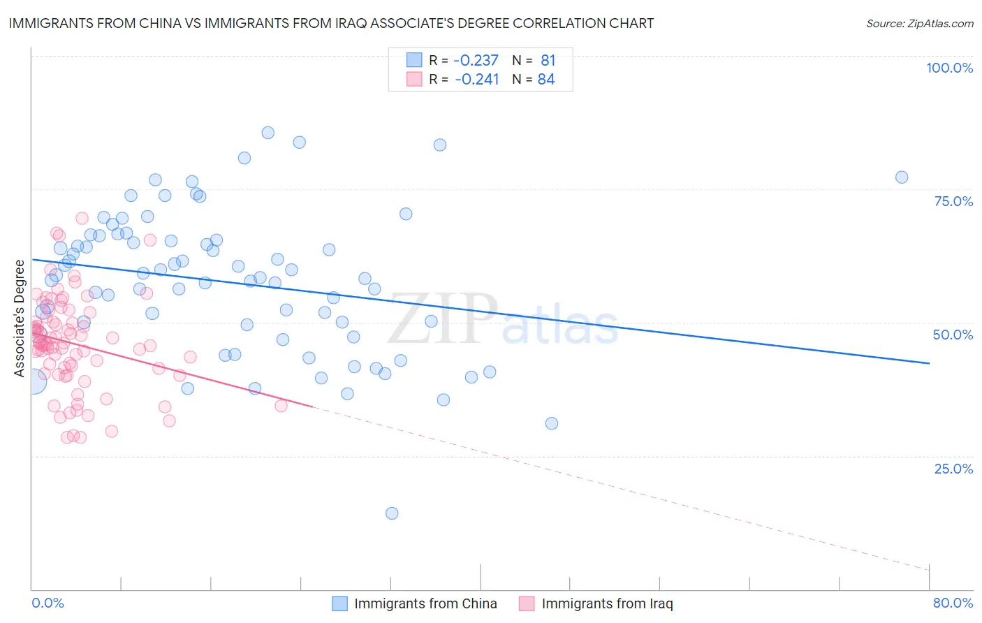 Immigrants from China vs Immigrants from Iraq Associate's Degree
