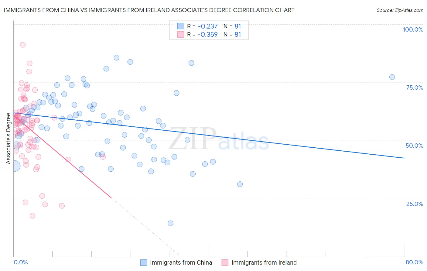 Immigrants from China vs Immigrants from Ireland Associate's Degree